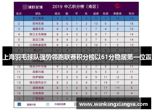 上海羽毛球队强势领跑联赛积分榜以61分稳居第一位置